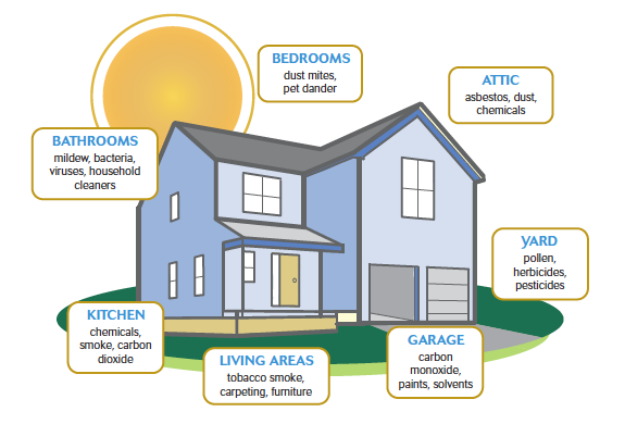 Bucks County, PA Indoor Air Quality